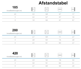 Afstandstabel noodverlichting